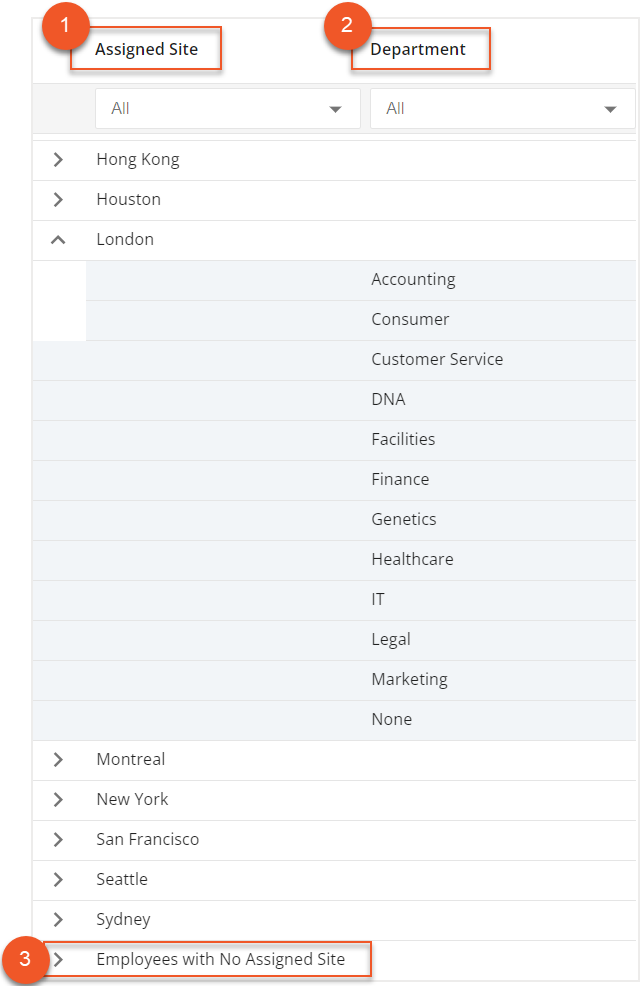 Assigned site and department columns, as well as Employees with no assigned site row indicated