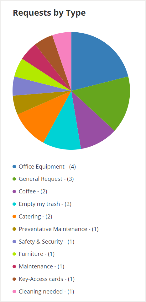 Requests by Type