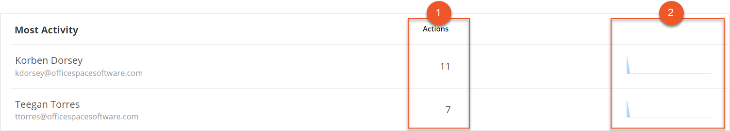 Most Activity