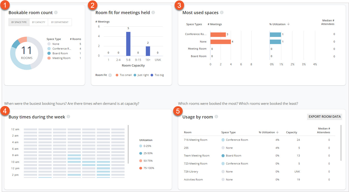 Room Booking Trends Dashboard