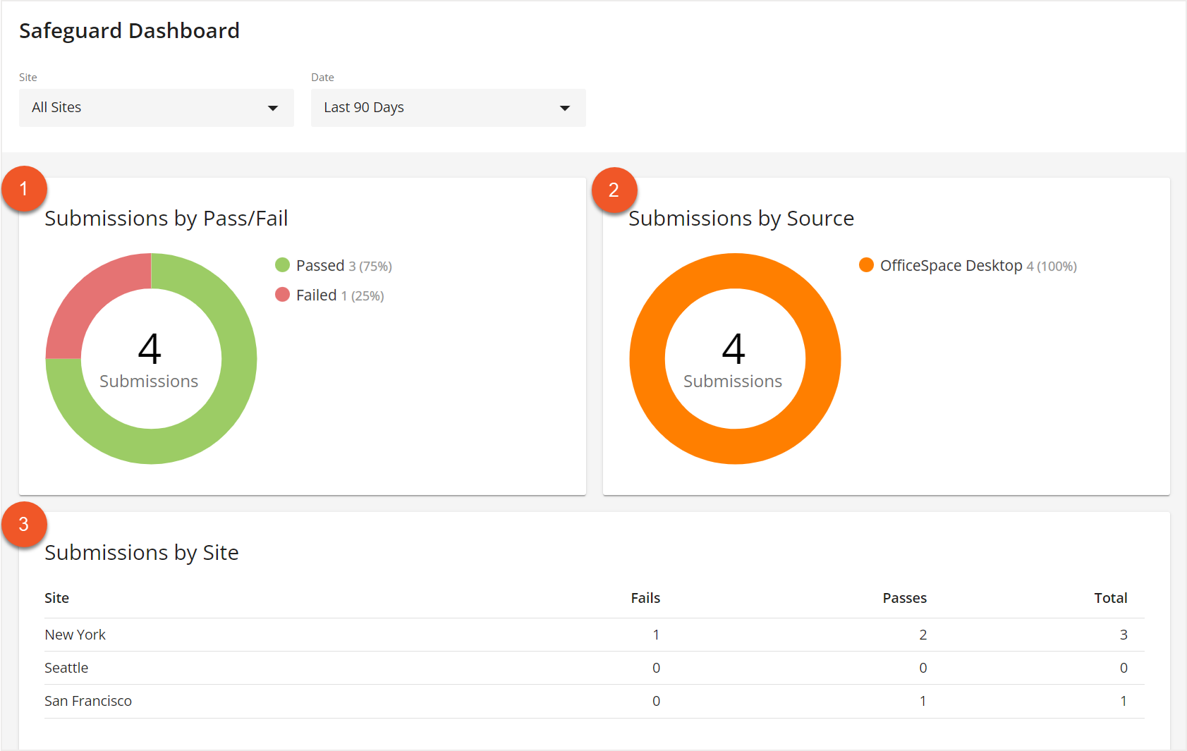 Safeguard Dashboard with Submissions by Pass or Fail, Submissions by Source, and Submissions by Site charts indicated