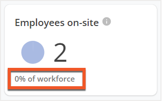 Employees on-site