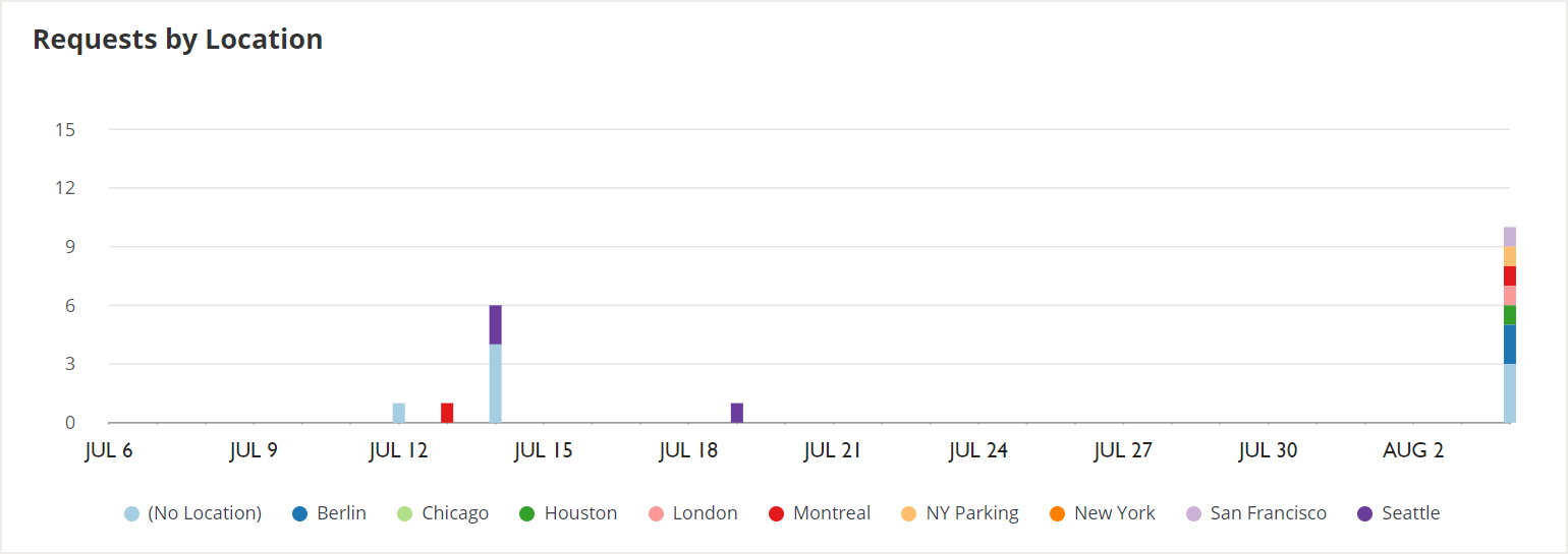 Requests by Location