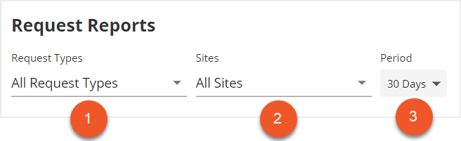 Request types, Sites, and Period dropdowns indicated