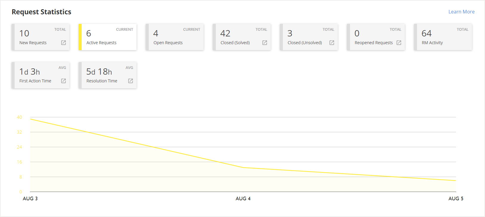 Report Statistics section with graph