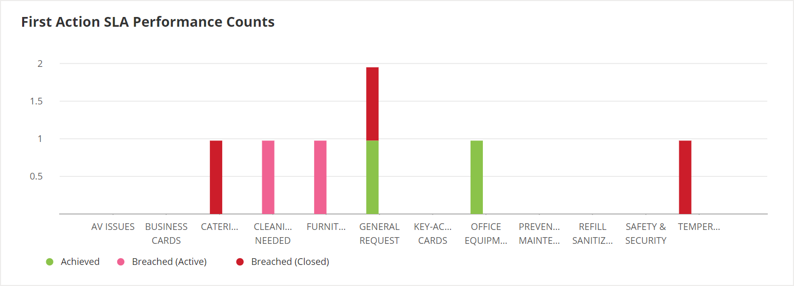 First Action SLA Performance Counts