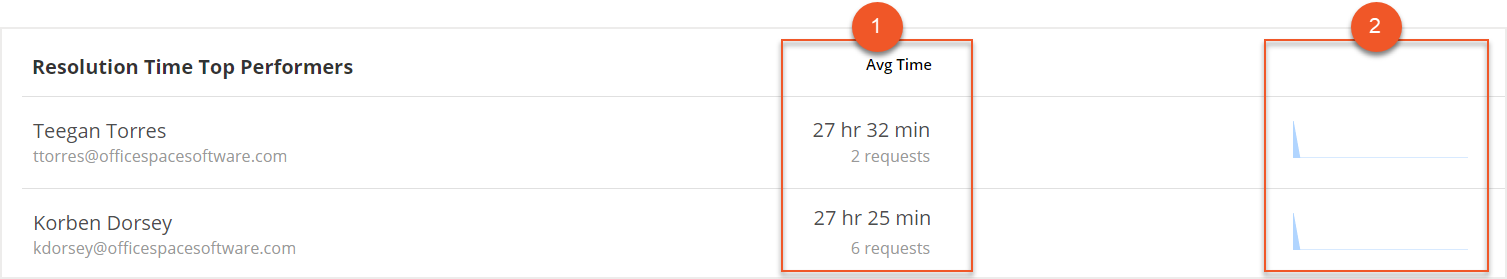 Resolution Time Top Performers