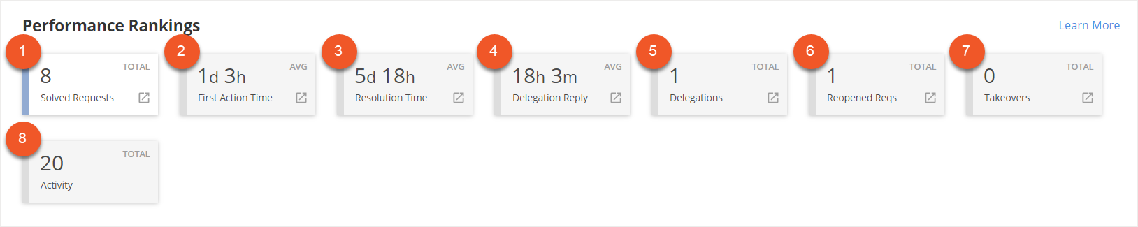 Performance Rankings selectors indicated