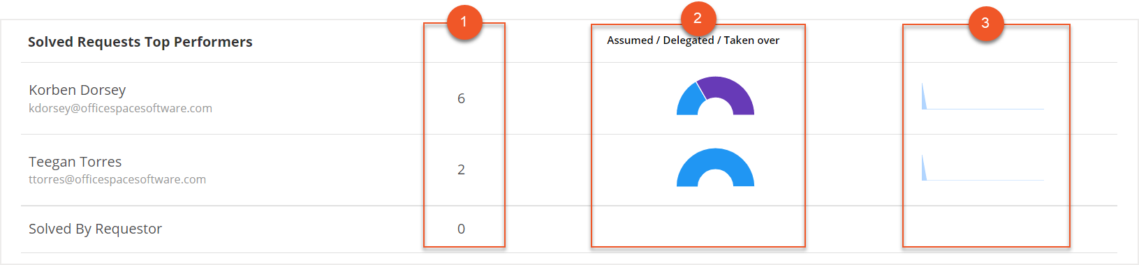 Solved Requests Top Performers