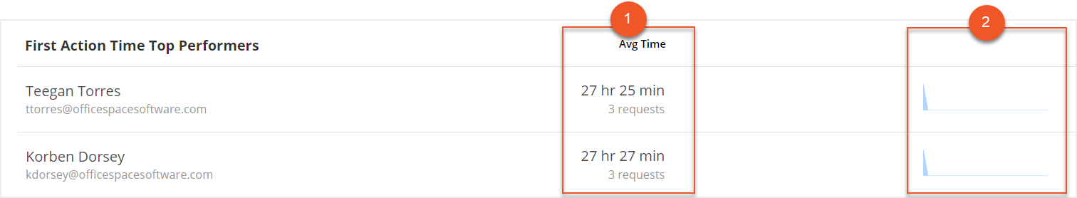First Action Top Performers