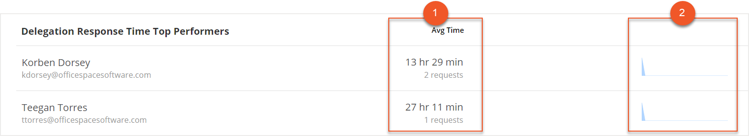 Delegation Response Time Top Performers