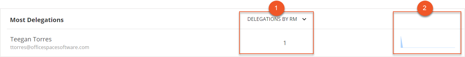 Most Delegations graph