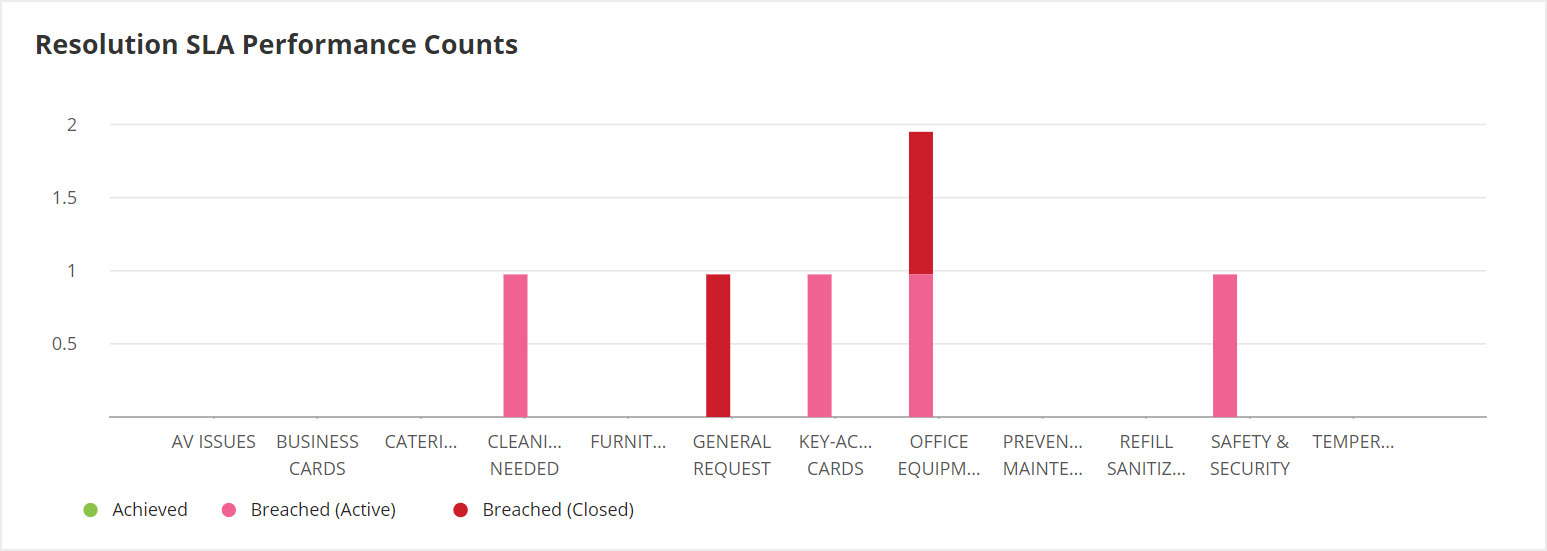 Resolution SLA Performance Counts