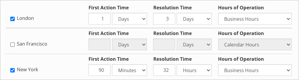 Managing Requests using SLAs