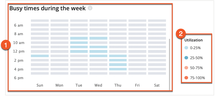 Busy Times During Week Graph