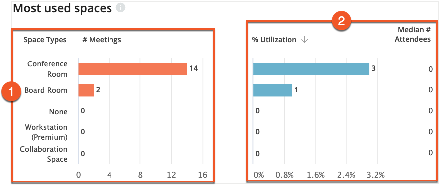Most Used Spaces