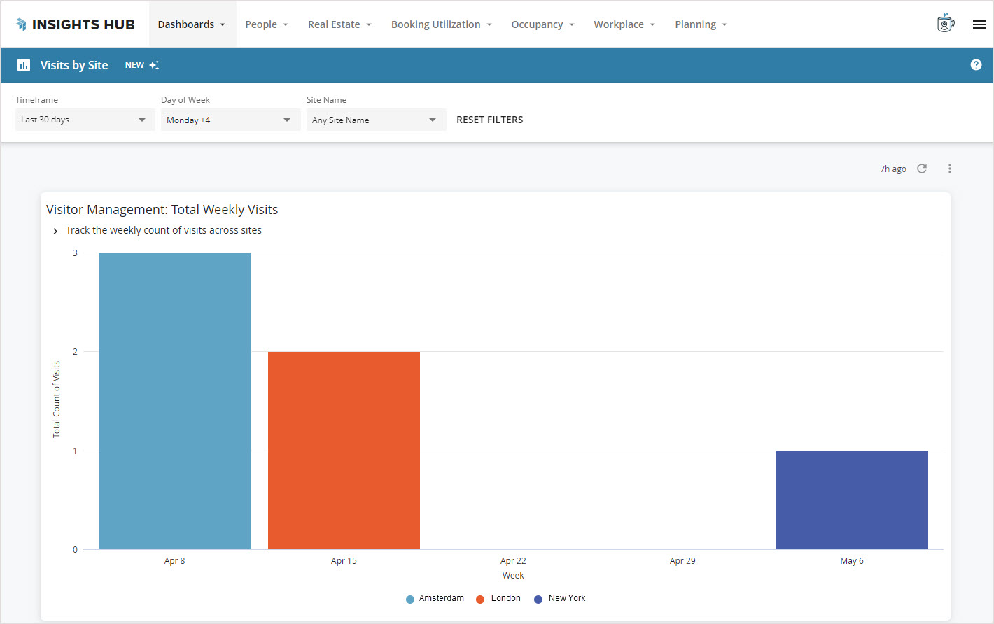 Visits by Site Dashboard