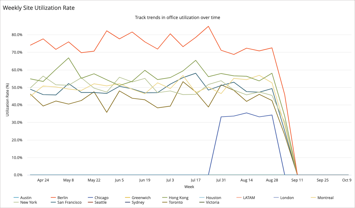Utilization Over Time Dashboard
