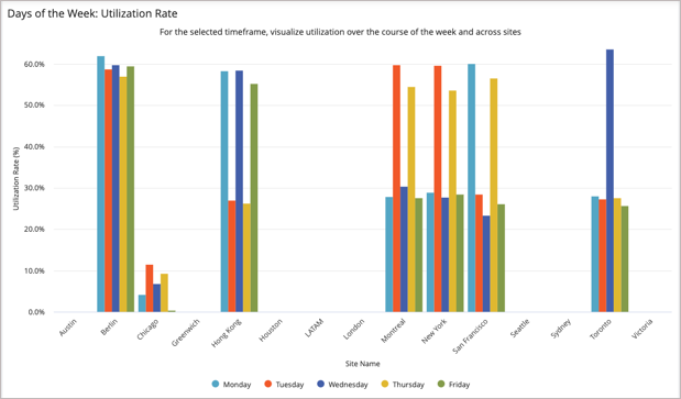Utilization Over Time Dashboard