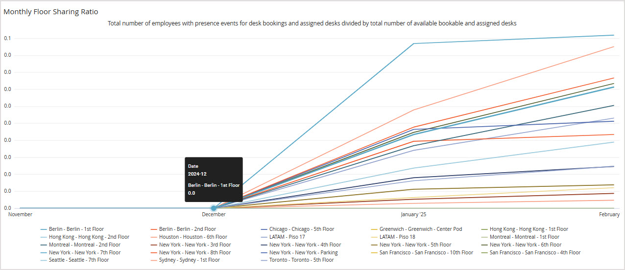 Daily Utilization by Floor Dashboard
