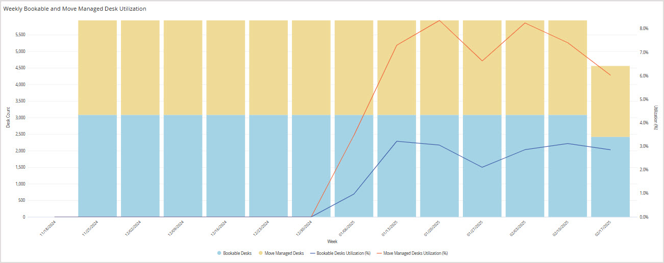 Daily Utilization by Floor Dashboard