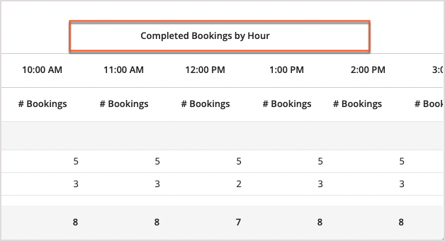 Exact Number of Bookings Per Hour