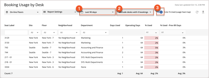 Booking Usage By Desk Annotated
