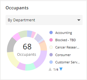 Pie chart - breakdown of occupants