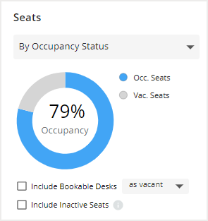 Pie chart - total occupancy