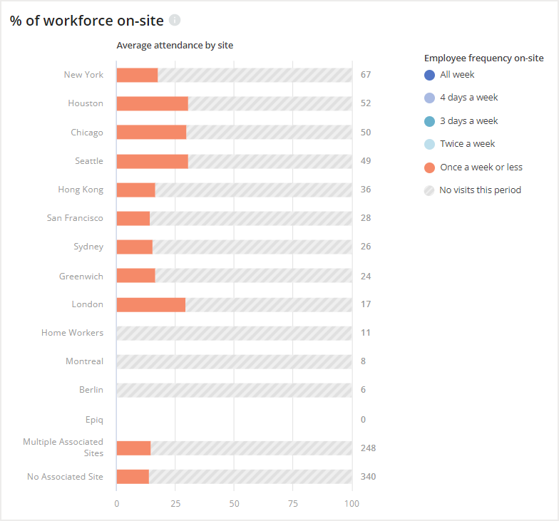 Percentage of workplace on-site