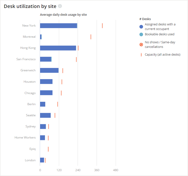 Desk utilization by site