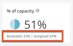 Percentage of capacity annotated