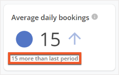 Average daily bookings