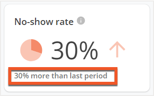 No-show rate