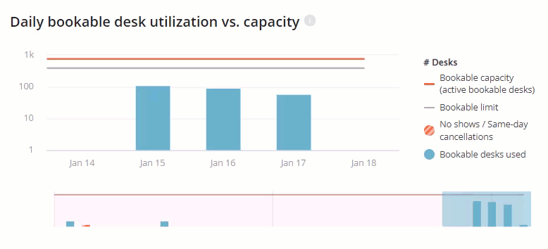 Adjusting daily bookable desk utilization vs capacity chart